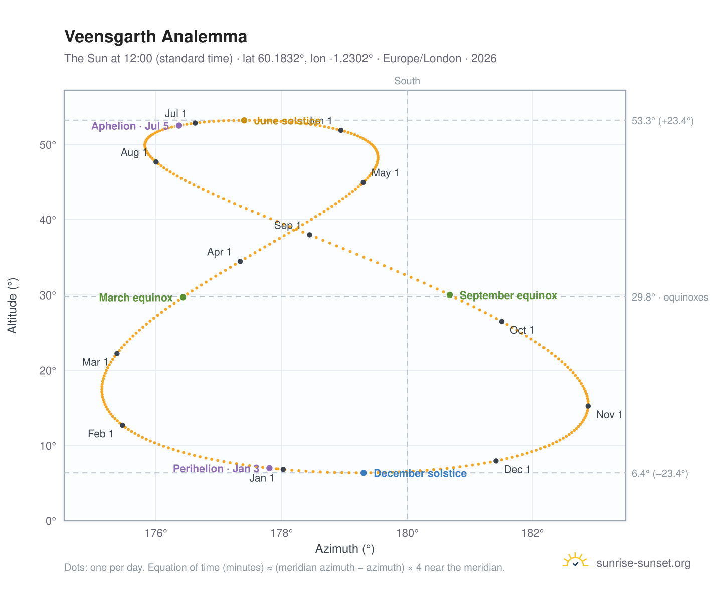 Veensgarth analemma chart: the Sun at 12:00 (standard time) through the year