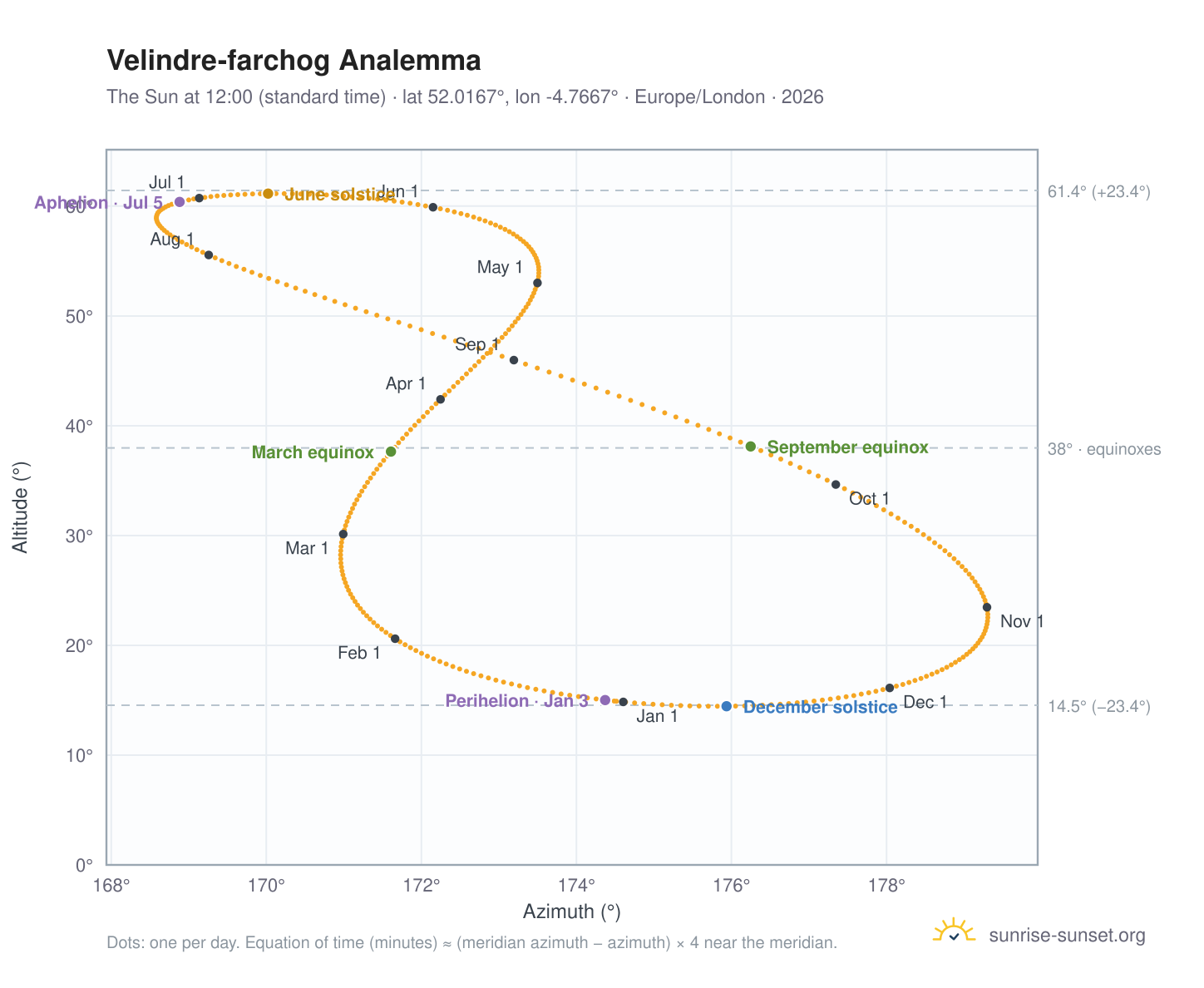Velindre-farchog analemma chart: the Sun at 12:00 (standard time) through the year