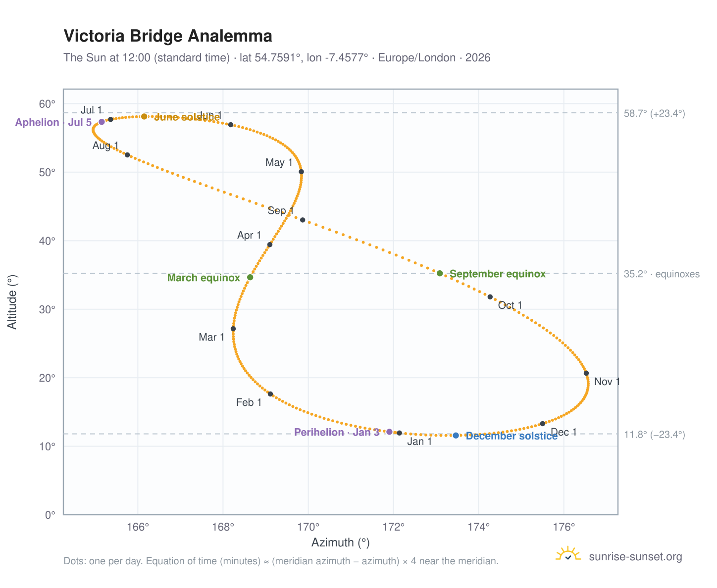 Victoria Bridge analemma chart: the Sun at 12:00 (standard time) through the year