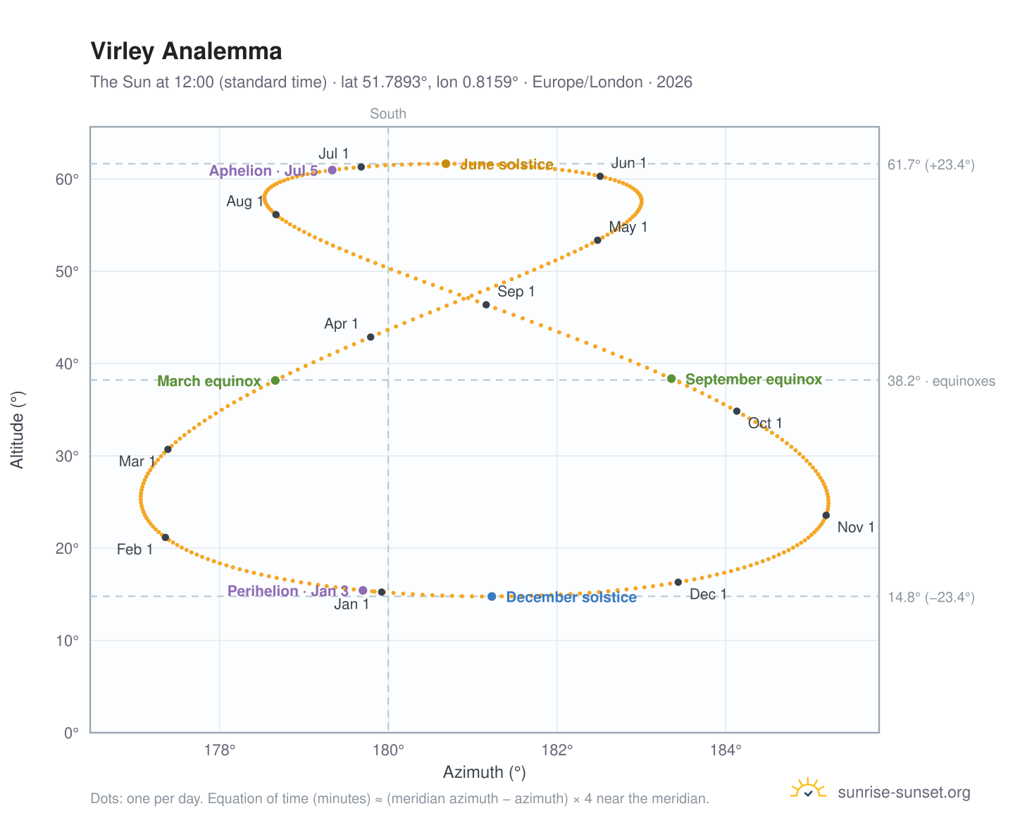 Virley analemma chart: the Sun at 12:00 (standard time) through the year