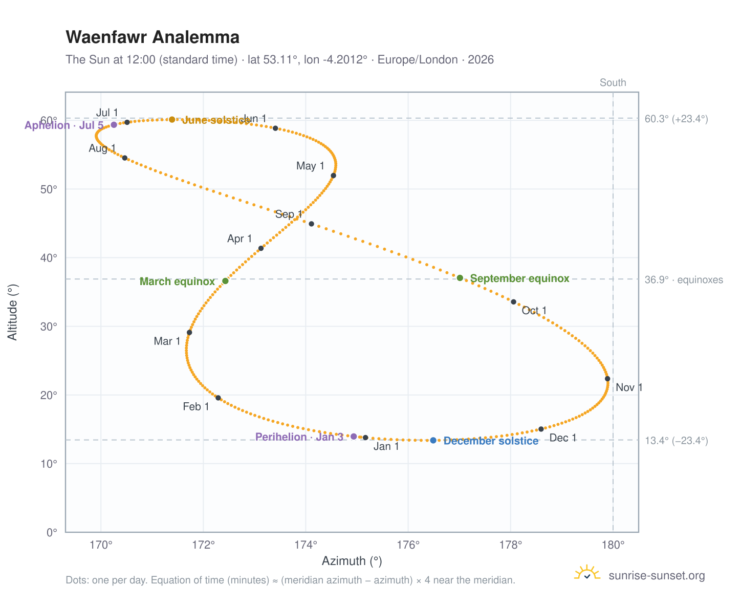 Waenfawr analemma chart: the Sun at 12:00 (standard time) through the year