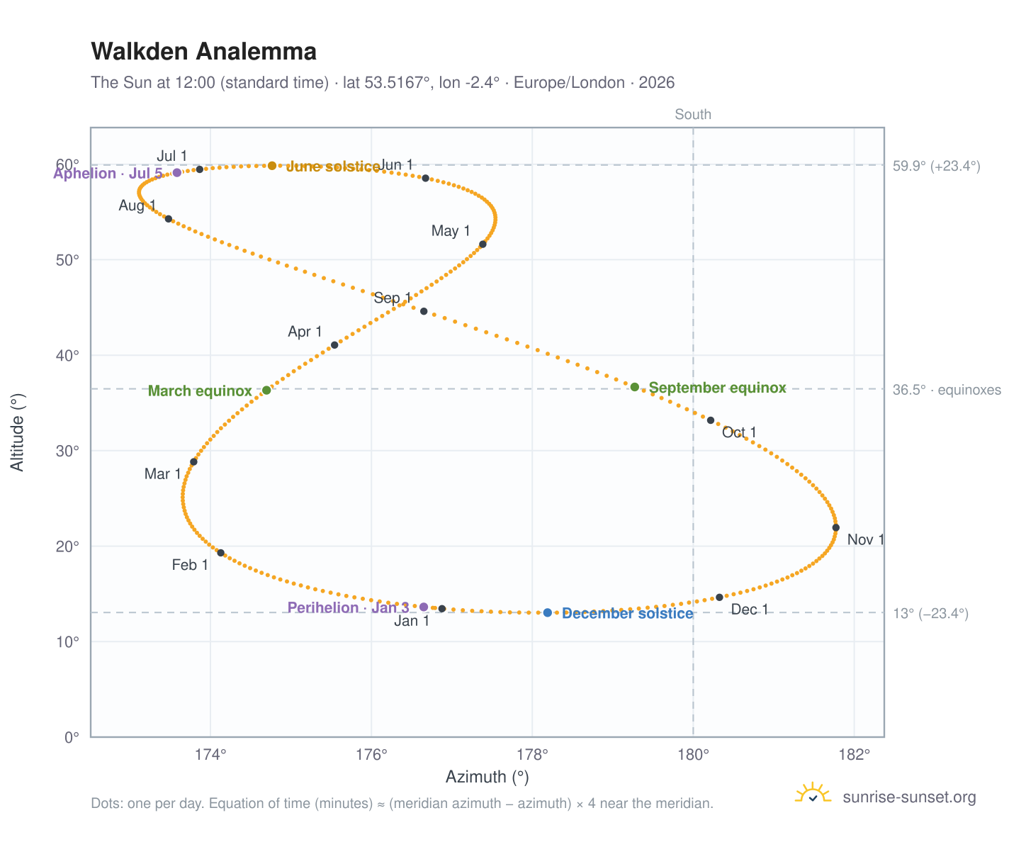 Walkden analemma chart: the Sun at 12:00 (standard time) through the year