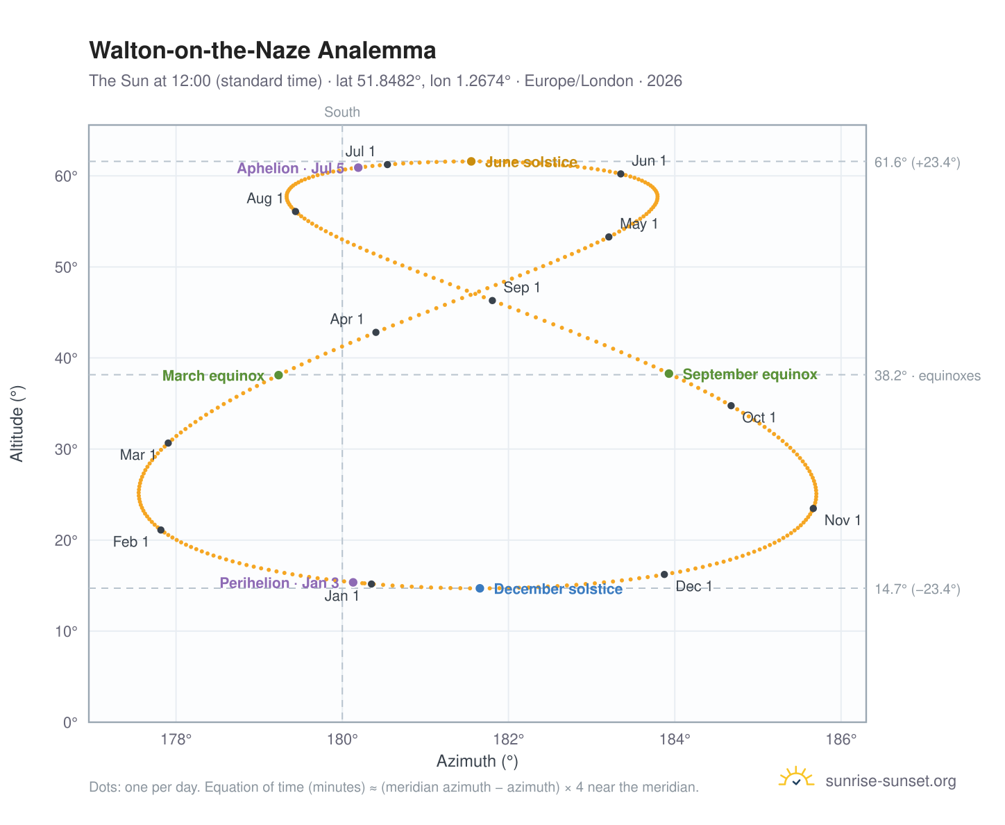 Walton-on-the-Naze analemma chart: the Sun at 12:00 (standard time) through the year