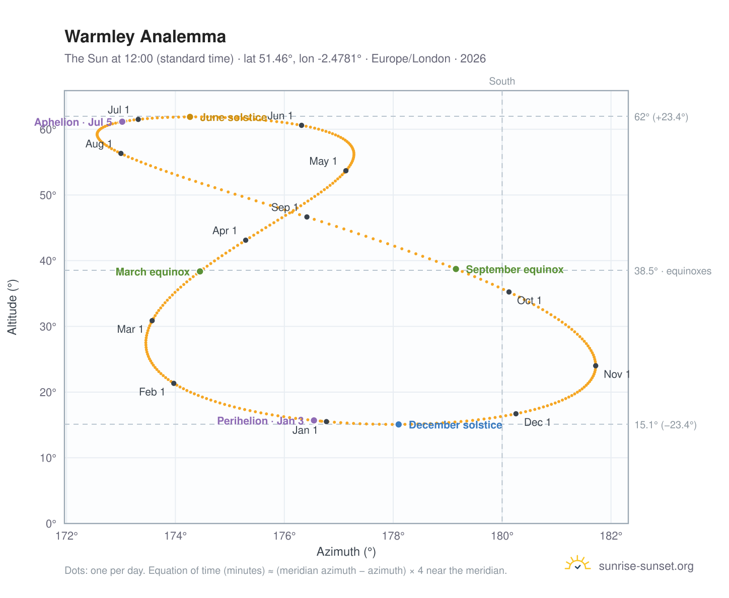 Warmley analemma chart: the Sun at 12:00 (standard time) through the year