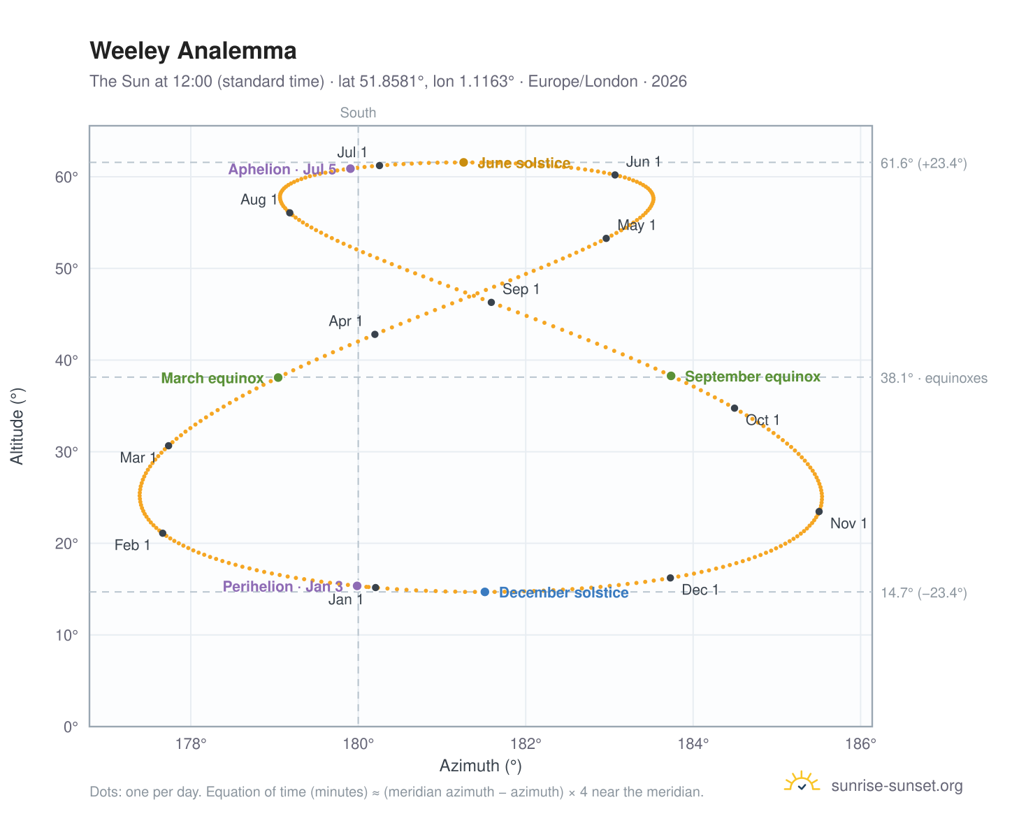 Weeley analemma chart: the Sun at 12:00 (standard time) through the year