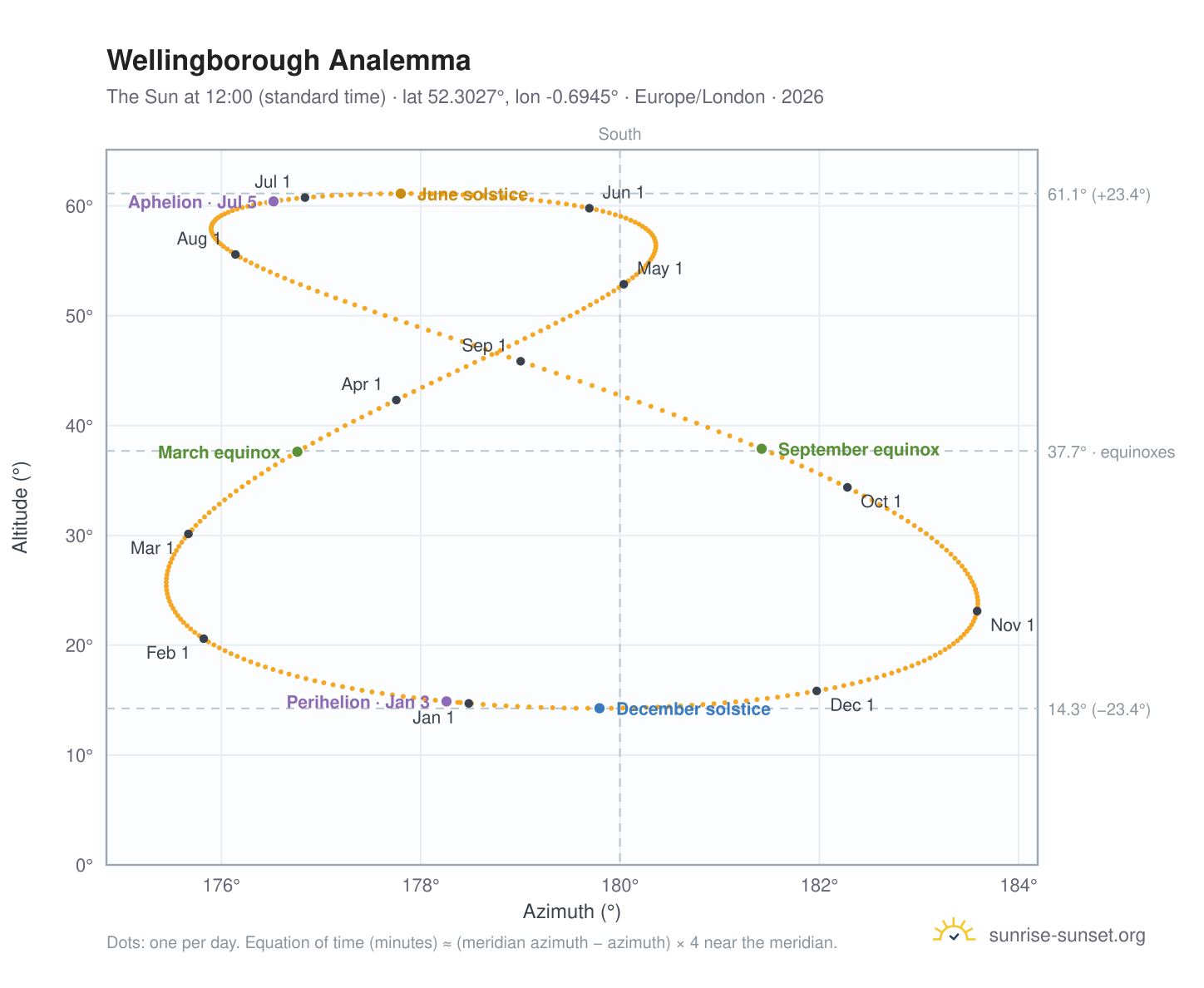Wellingborough analemma chart: the Sun at 12:00 (standard time) through the year