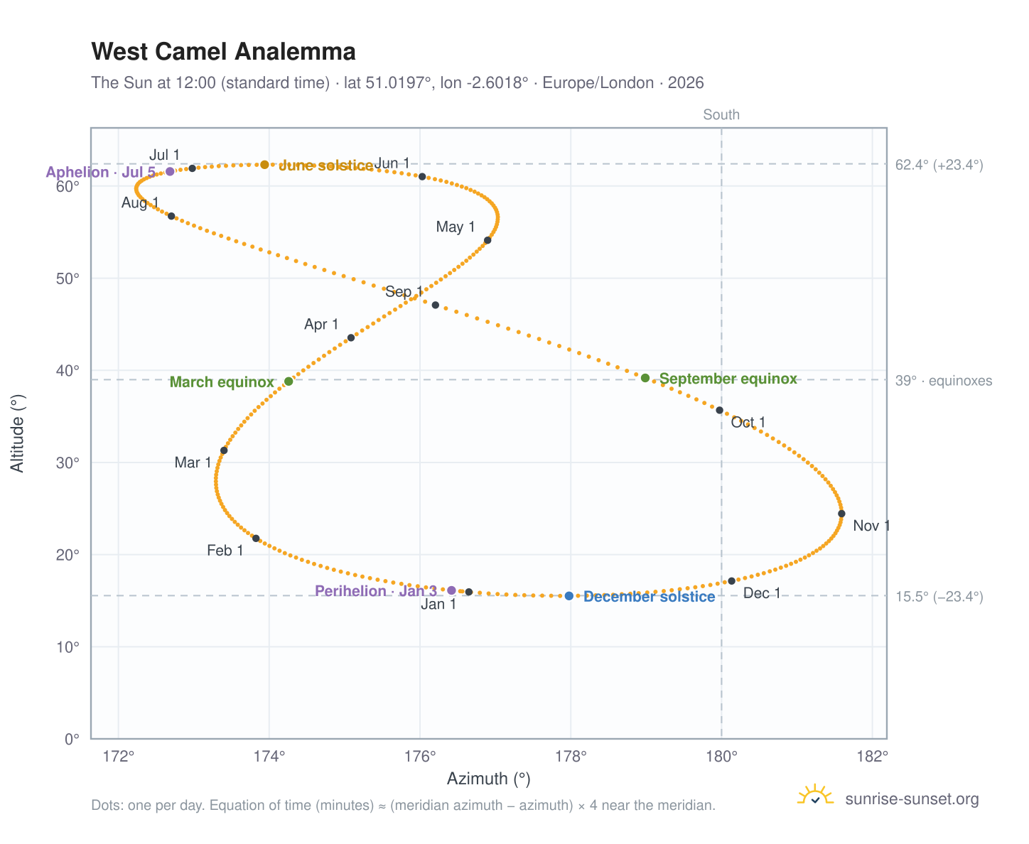 West Camel analemma chart: the Sun at 12:00 (standard time) through the year