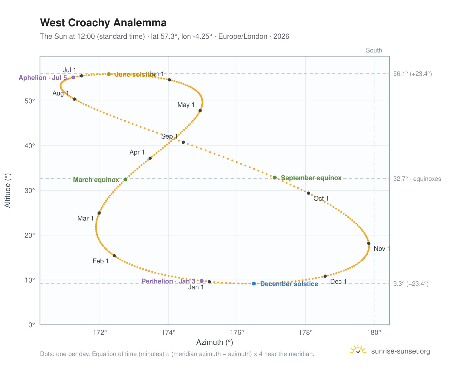 West Croachy analemma chart: the Sun at 12:00 (standard time) through the year