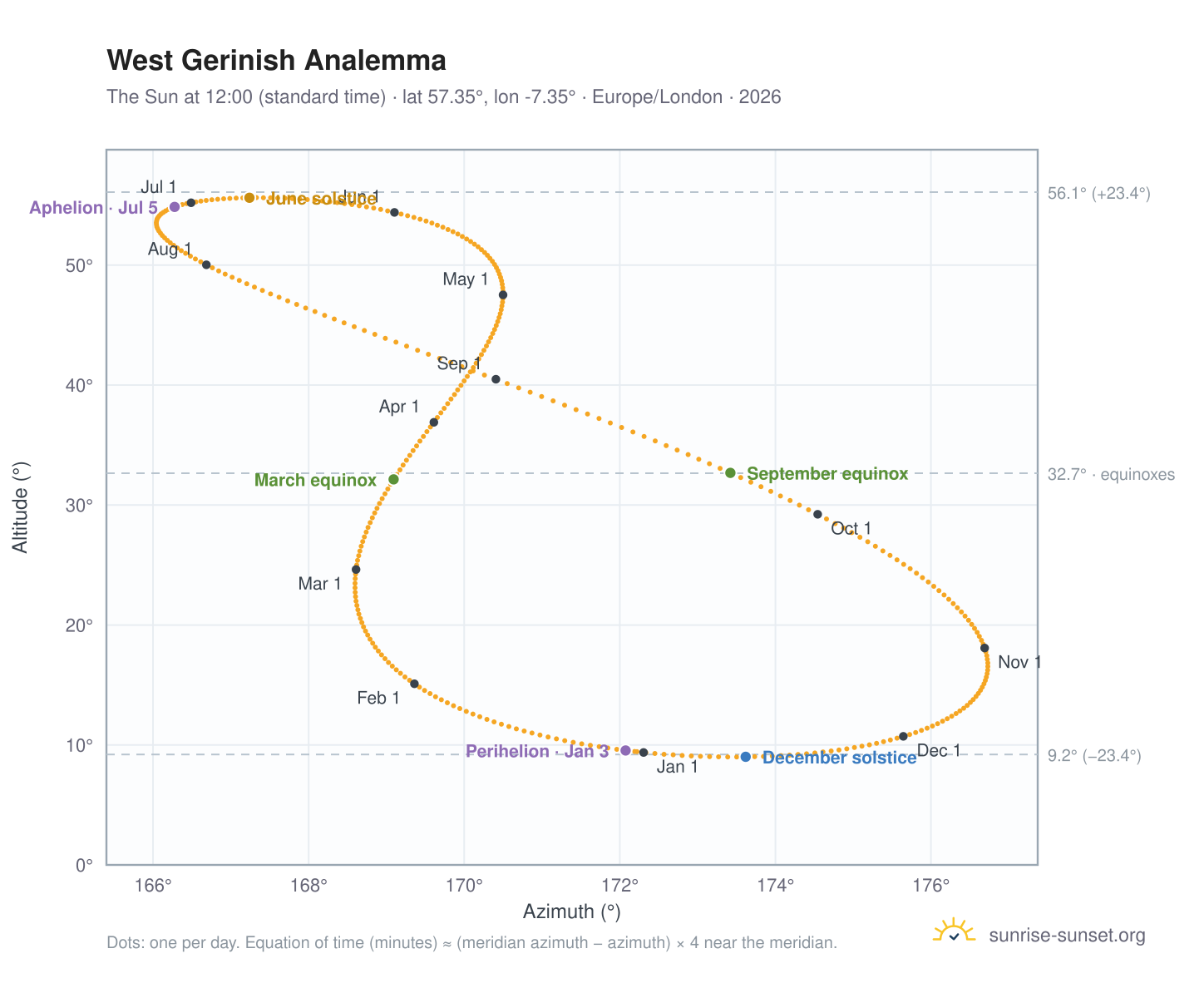 West Gerinish analemma chart: the Sun at 12:00 (standard time) through the year