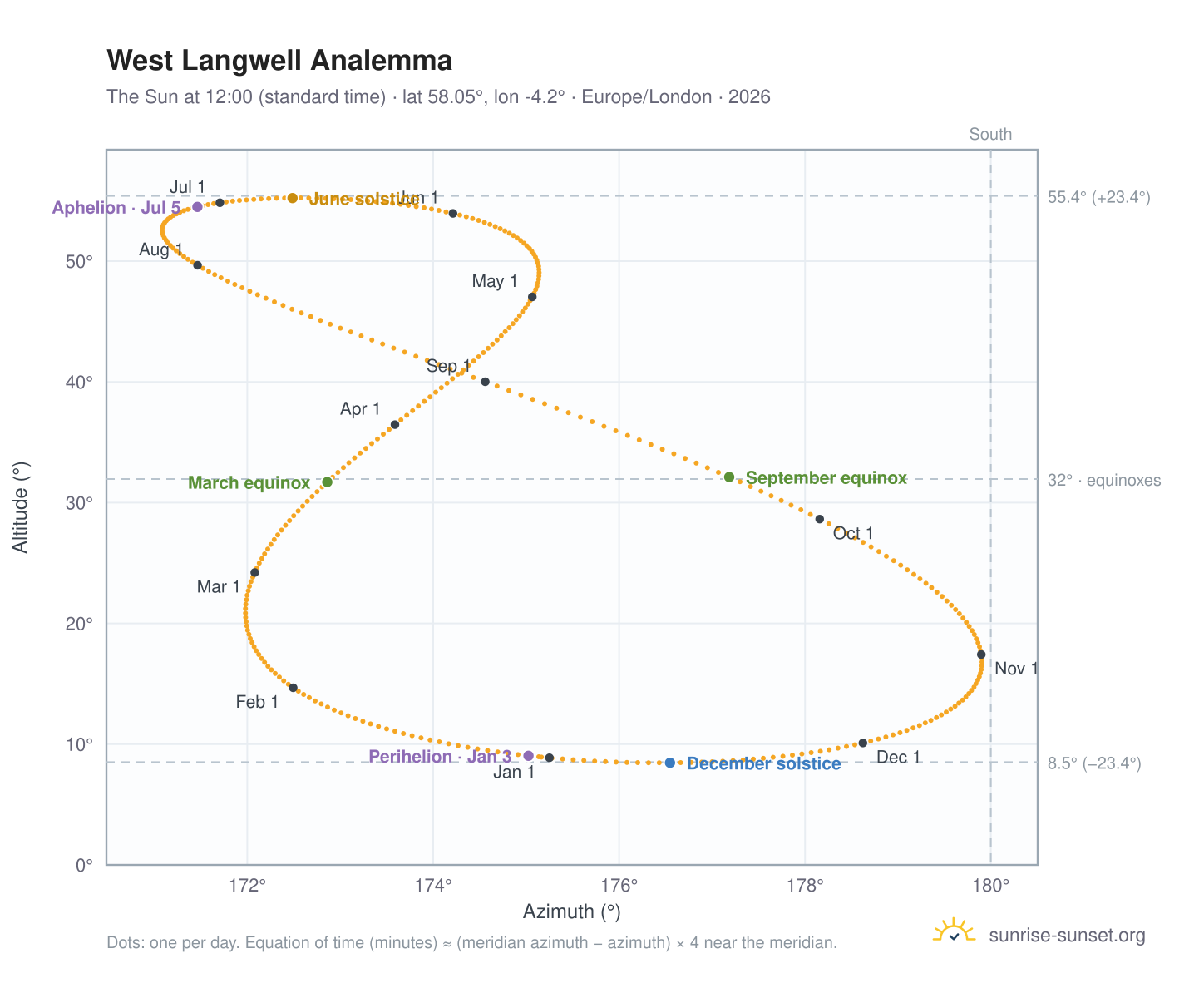 West Langwell analemma chart: the Sun at 12:00 (standard time) through the year