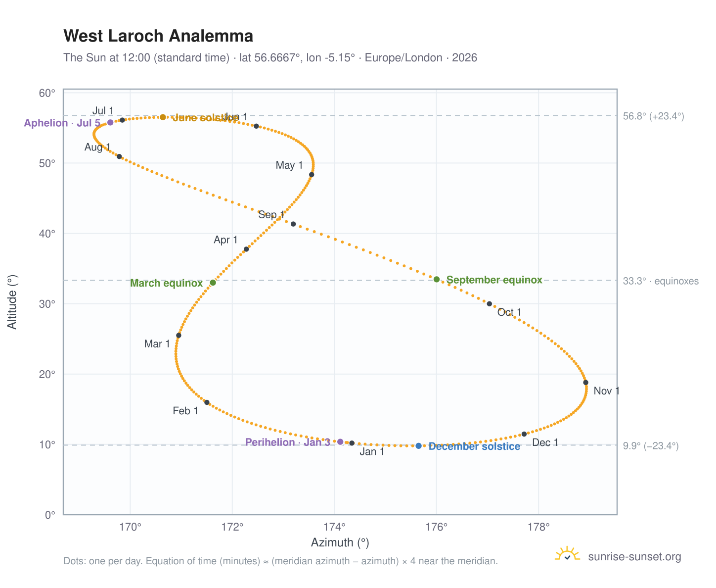 West Laroch analemma chart: the Sun at 12:00 (standard time) through the year