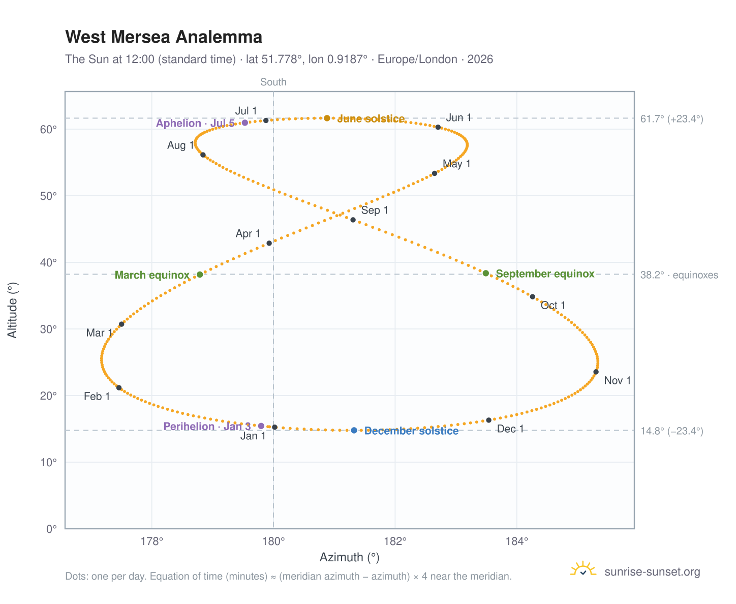 West Mersea analemma chart: the Sun at 12:00 (standard time) through the year