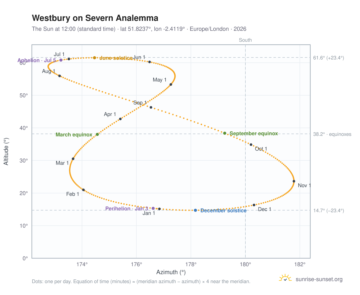Westbury on Severn analemma chart: the Sun at 12:00 (standard time) through the year
