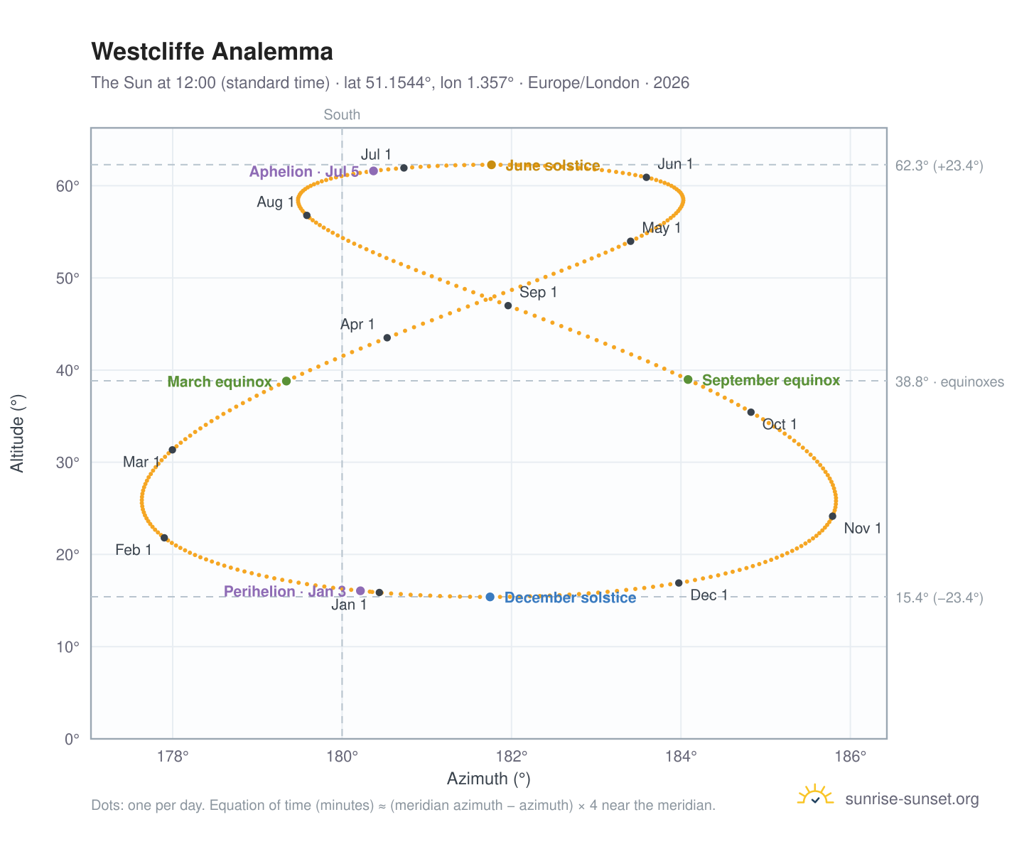 Westcliffe analemma chart: the Sun at 12:00 (standard time) through the year