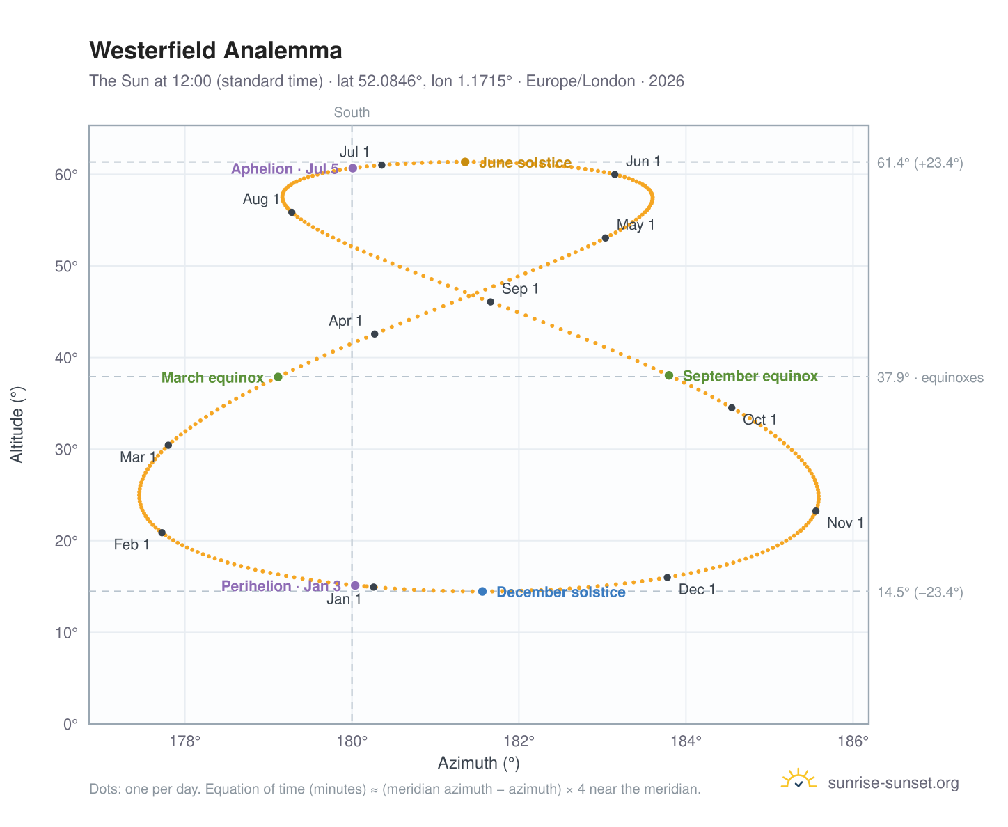 Westerfield analemma chart: the Sun at 12:00 (standard time) through the year