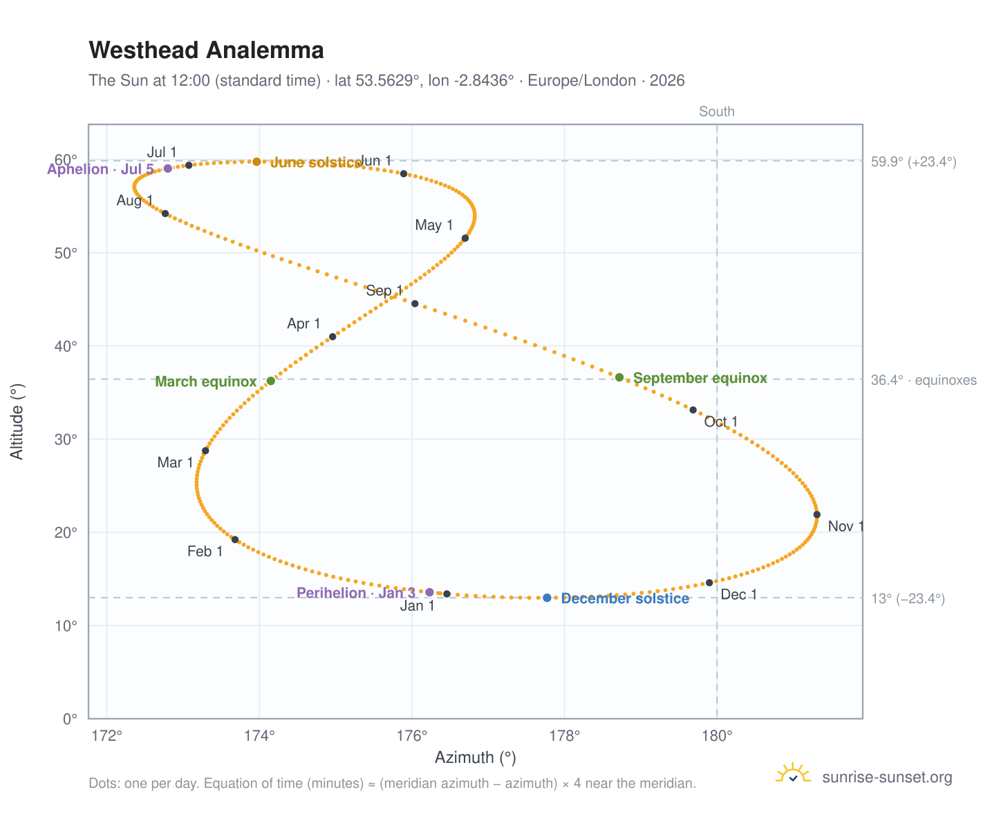 Westhead analemma chart: the Sun at 12:00 (standard time) through the year