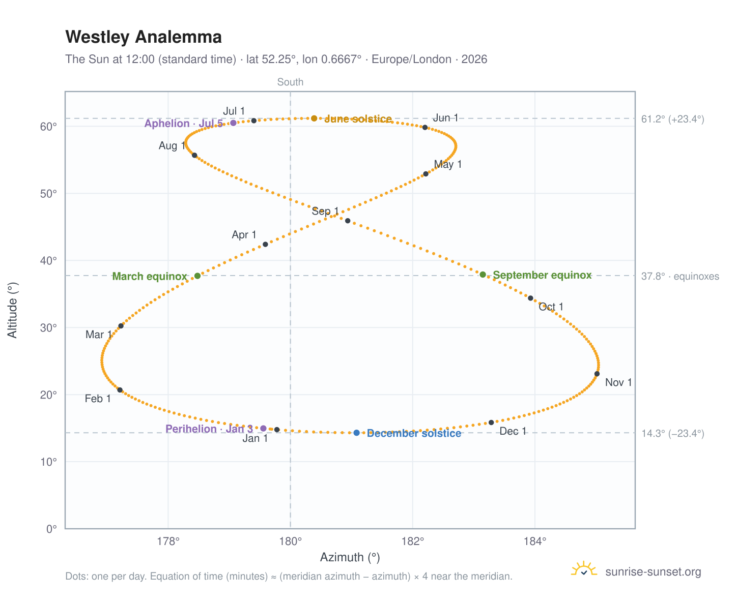 Westley analemma chart: the Sun at 12:00 (standard time) through the year