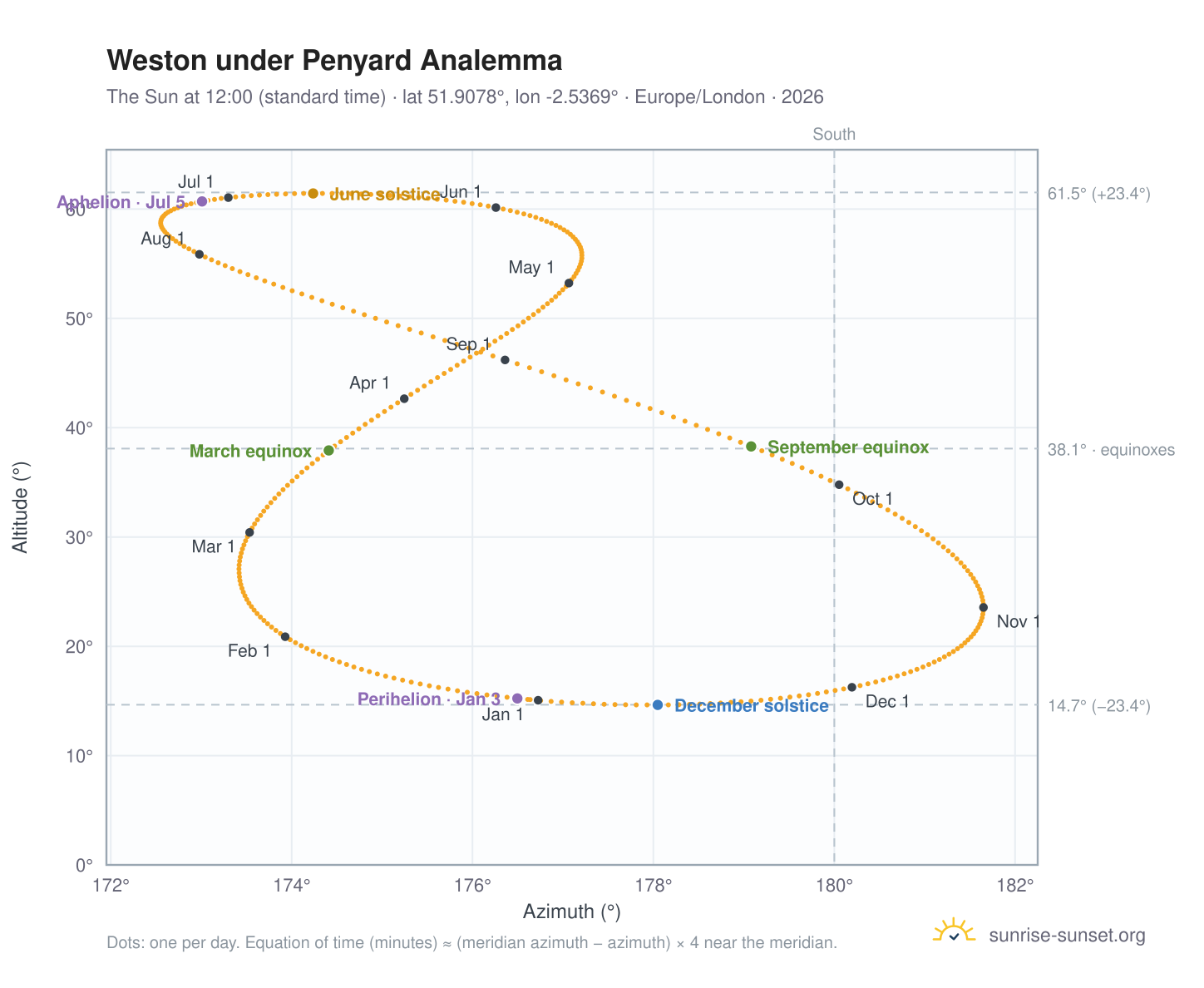Weston under Penyard analemma chart: the Sun at 12:00 (standard time) through the year