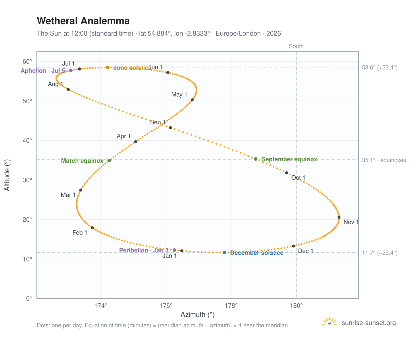 Wetheral analemma chart: the Sun at 12:00 (standard time) through the year