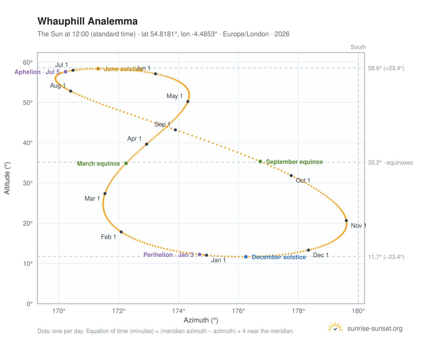 Whauphill analemma chart: the Sun at 12:00 (standard time) through the year
