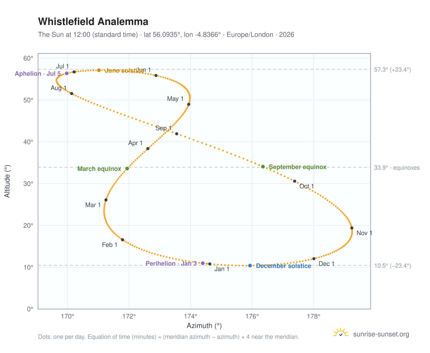 Whistlefield analemma chart: the Sun at 12:00 (standard time) through the year