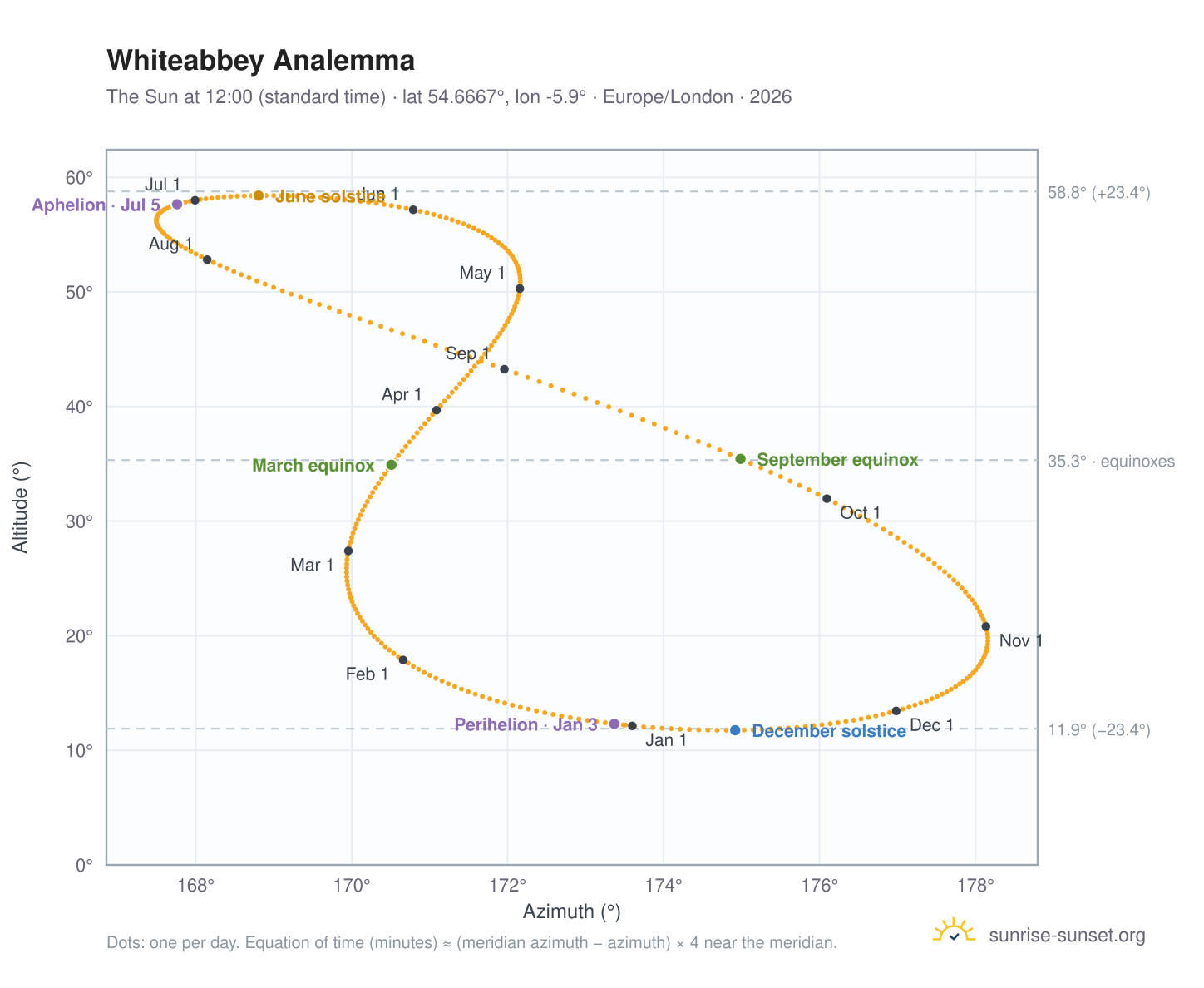 Whiteabbey analemma chart: the Sun at 12:00 (standard time) through the year