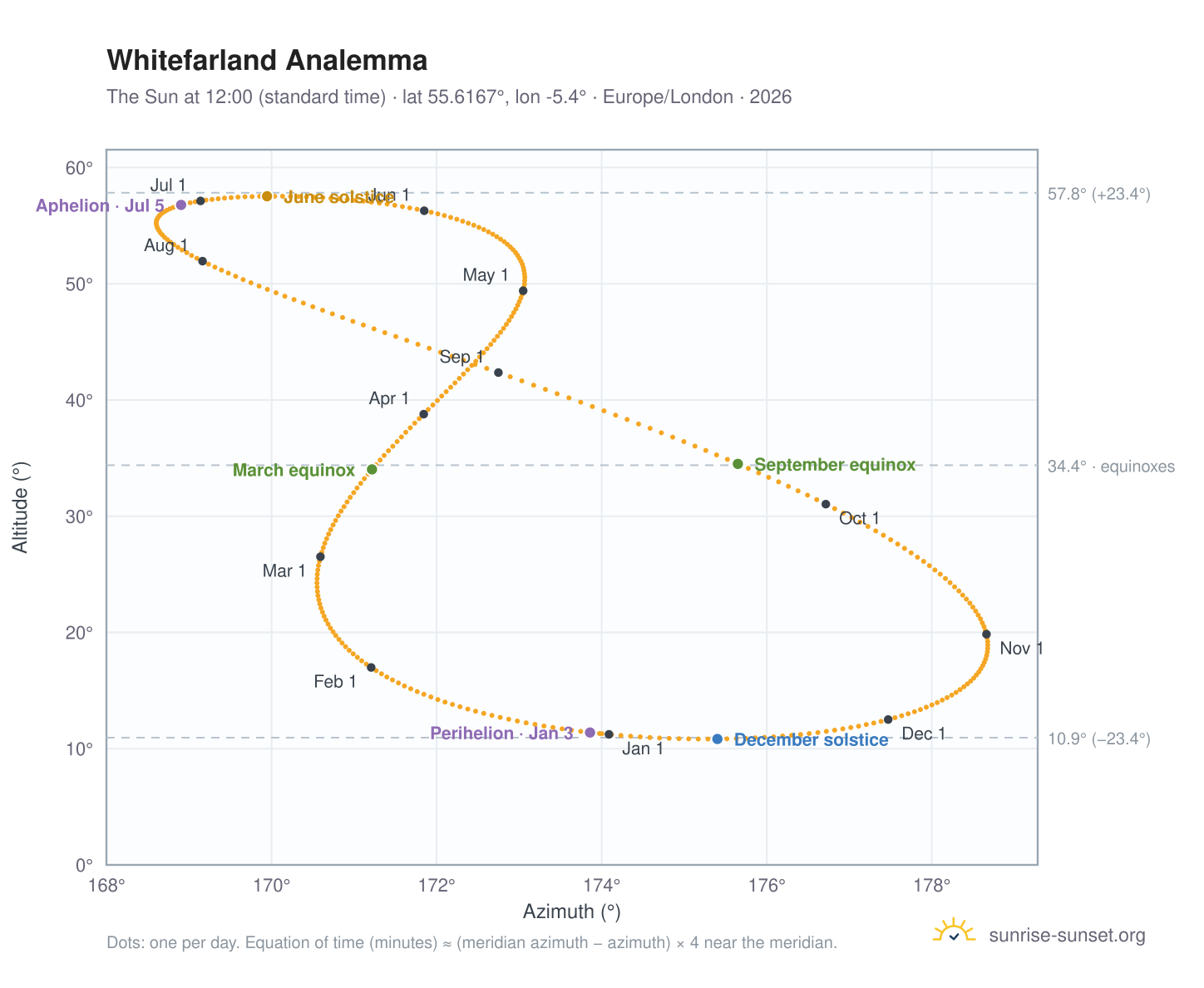 Whitefarland analemma chart: the Sun at 12:00 (standard time) through the year