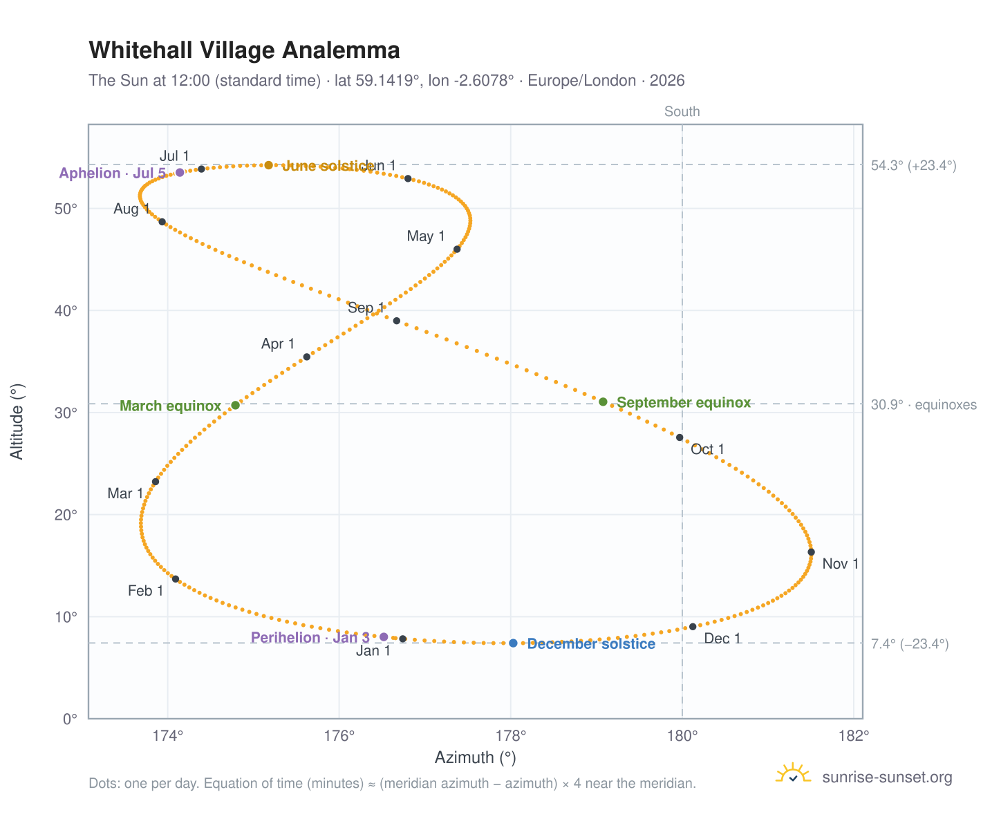 Whitehall Village analemma chart: the Sun at 12:00 (standard time) through the year