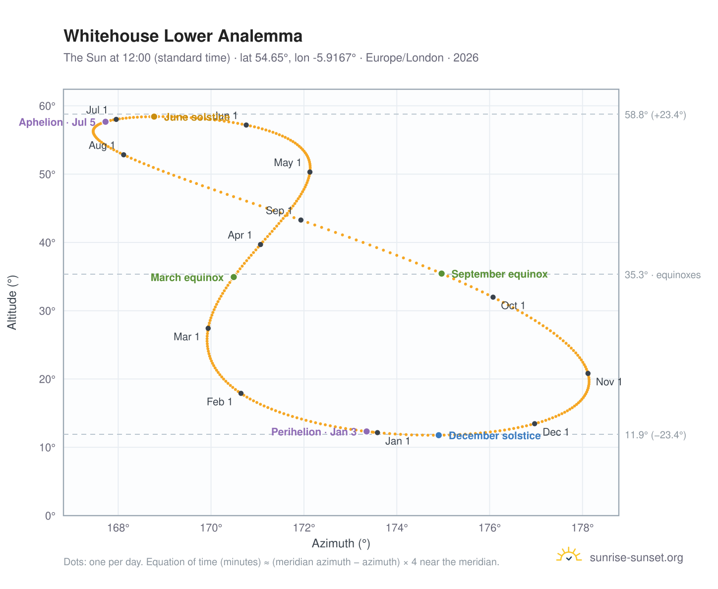 Whitehouse Lower analemma chart: the Sun at 12:00 (standard time) through the year