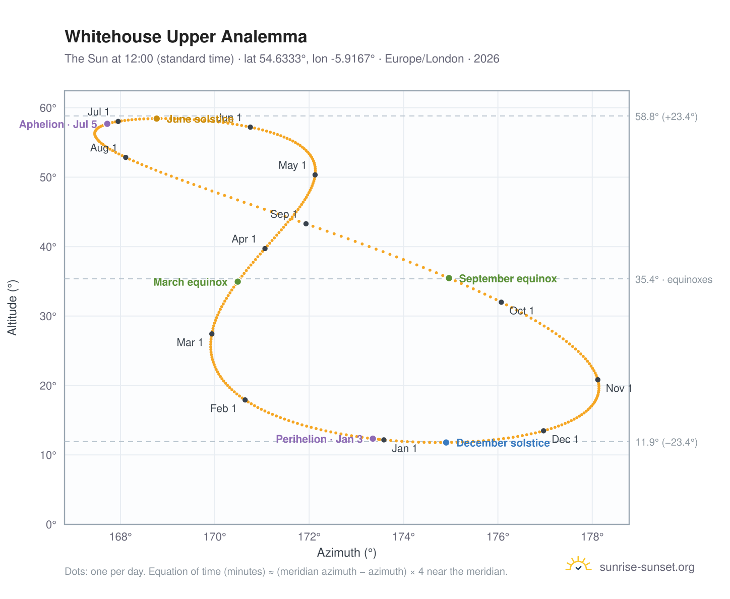 Whitehouse Upper analemma chart: the Sun at 12:00 (standard time) through the year