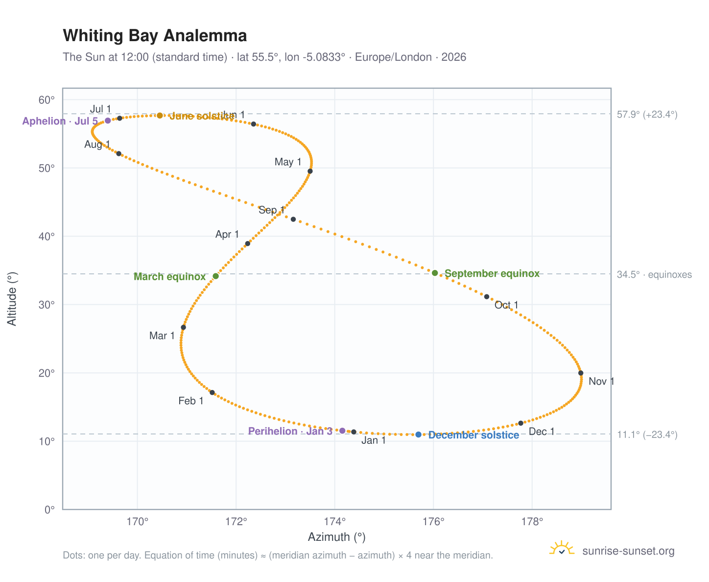 Whiting Bay analemma chart: the Sun at 12:00 (standard time) through the year