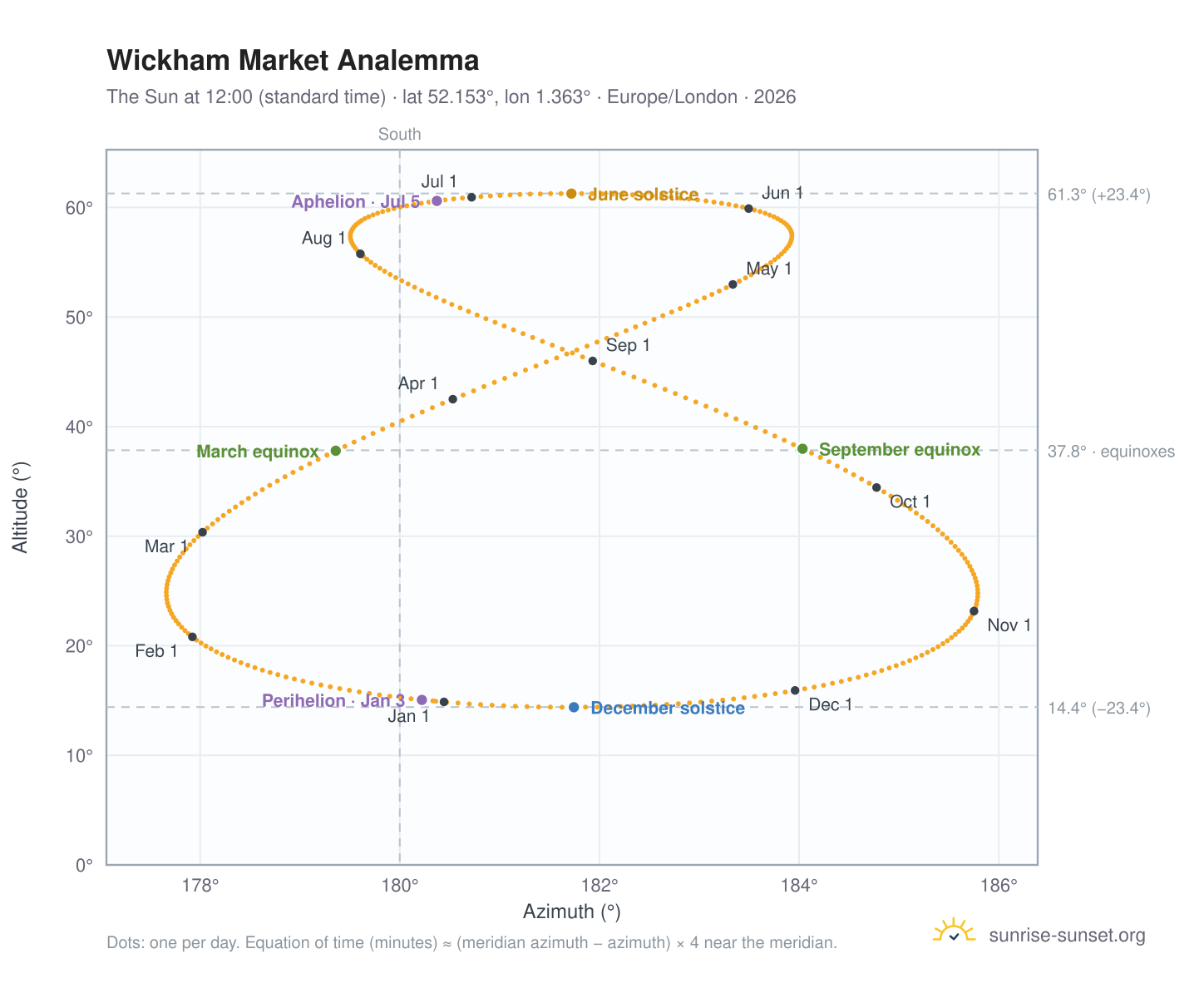 Wickham Market analemma chart: the Sun at 12:00 (standard time) through the year