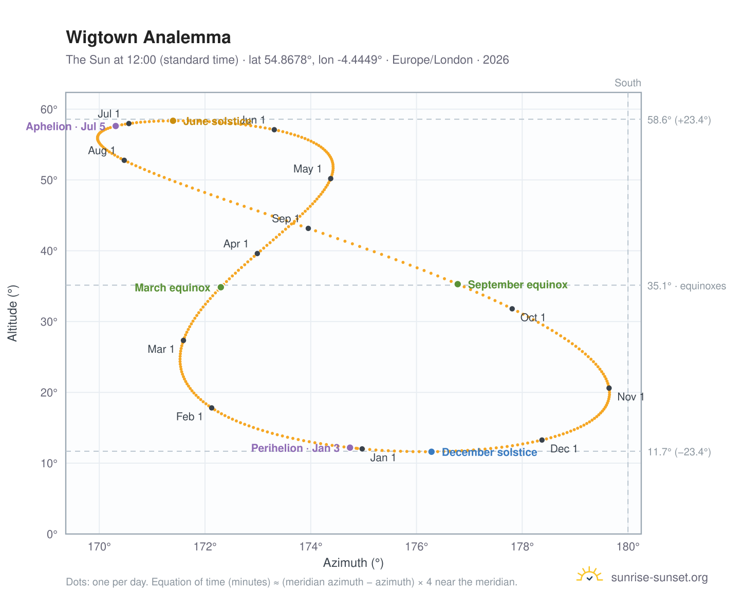 Wigtown analemma chart: the Sun at 12:00 (standard time) through the year
