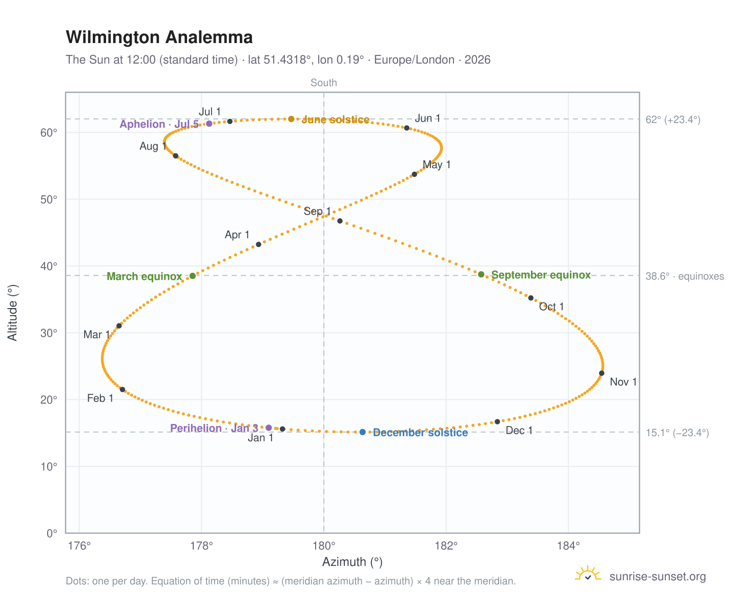 Wilmington analemma chart: the Sun at 12:00 (standard time) through the year