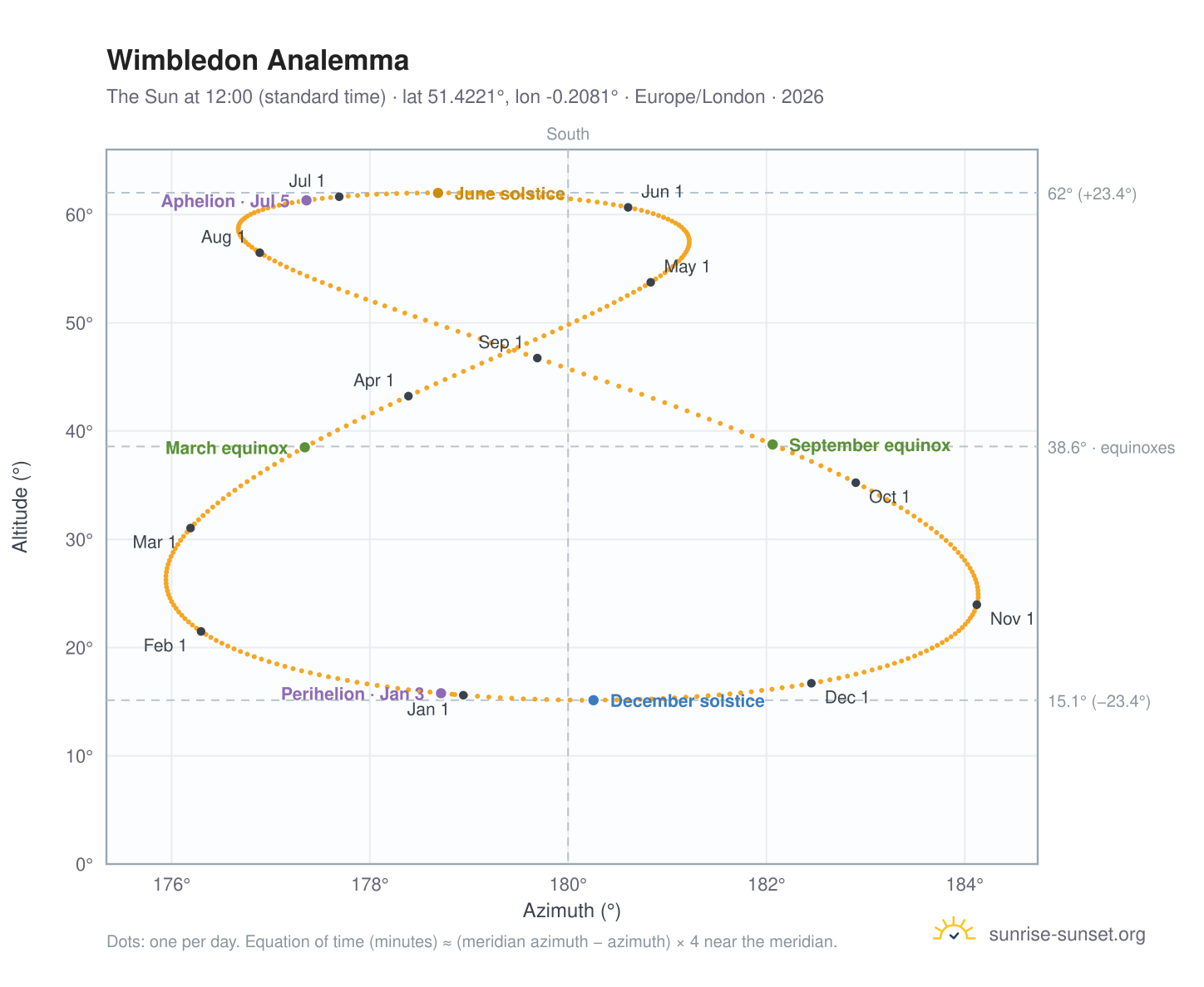 Wimbledon analemma chart: the Sun at 12:00 (standard time) through the year