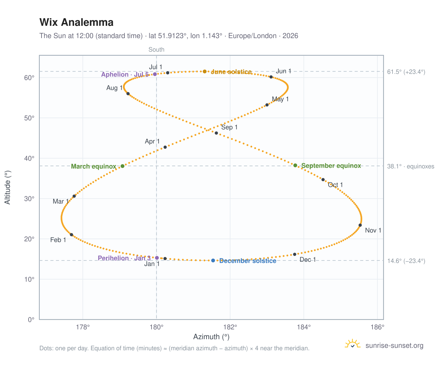 Wix analemma chart: the Sun at 12:00 (standard time) through the year