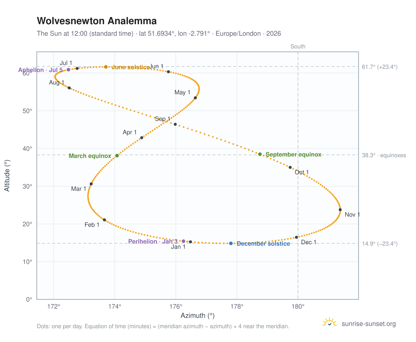 Wolvesnewton analemma chart: the Sun at 12:00 (standard time) through the year