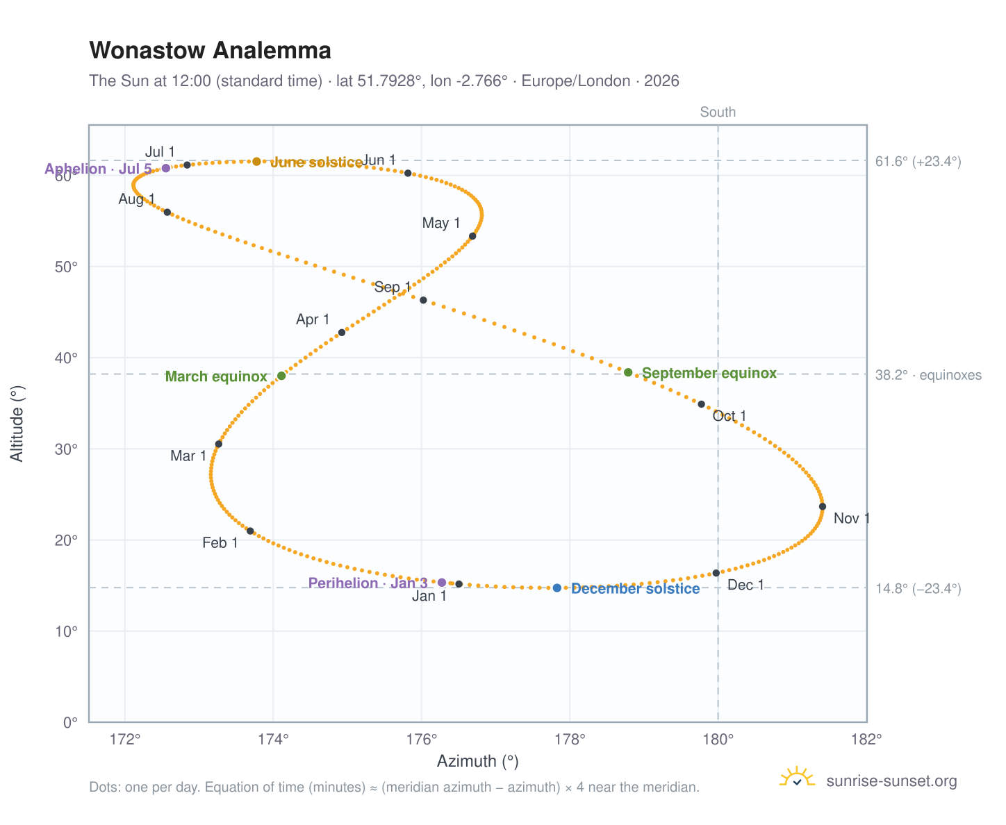 Wonastow analemma chart: the Sun at 12:00 (standard time) through the year