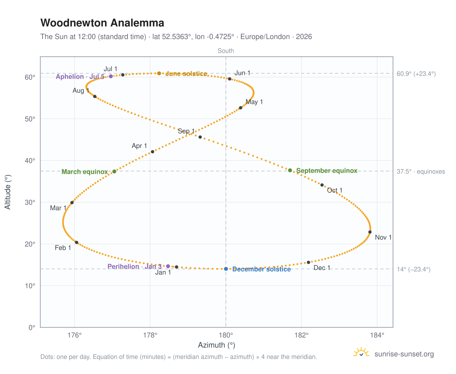 Woodnewton analemma chart: the Sun at 12:00 (standard time) through the year