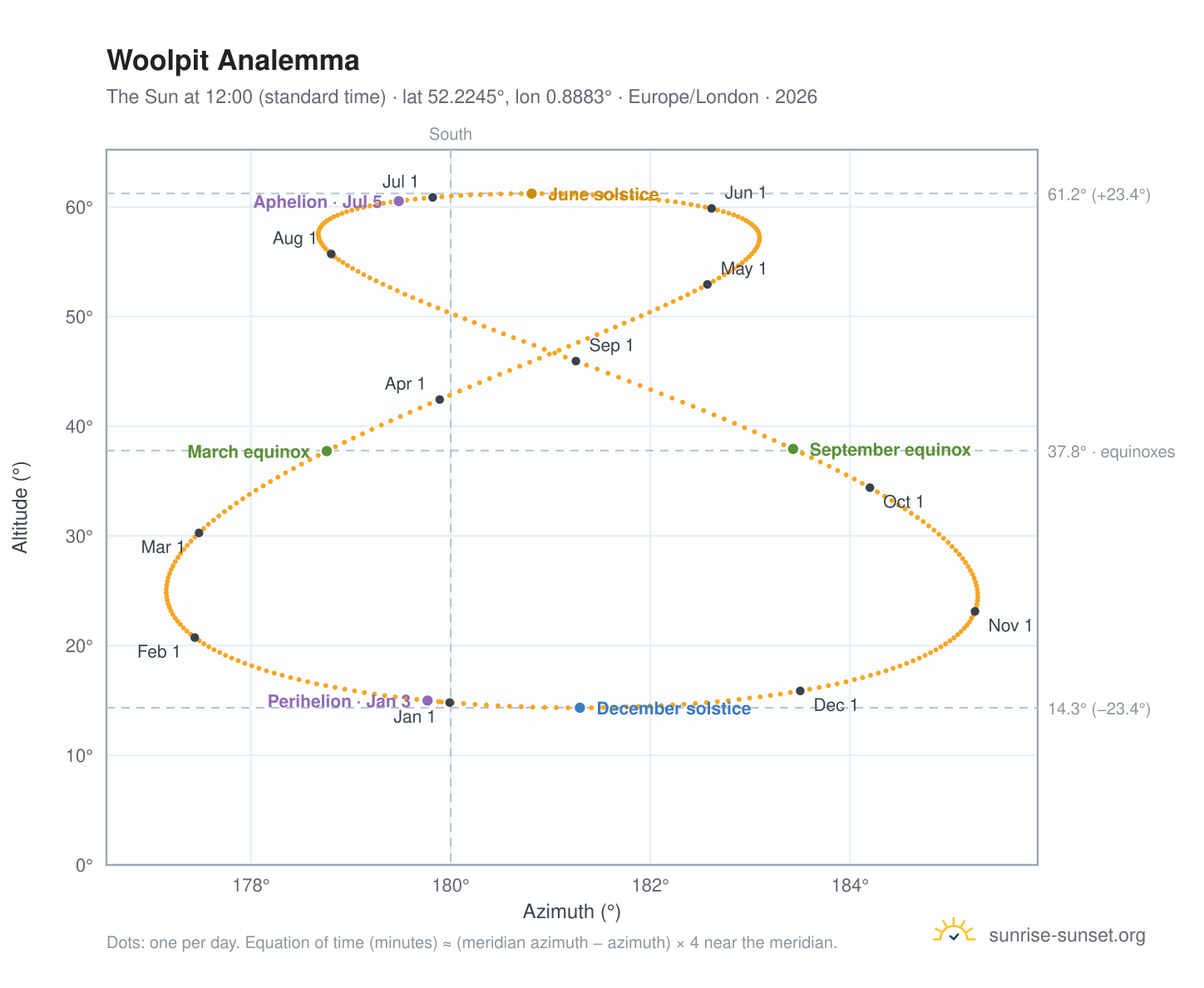 Woolpit analemma chart: the Sun at 12:00 (standard time) through the year