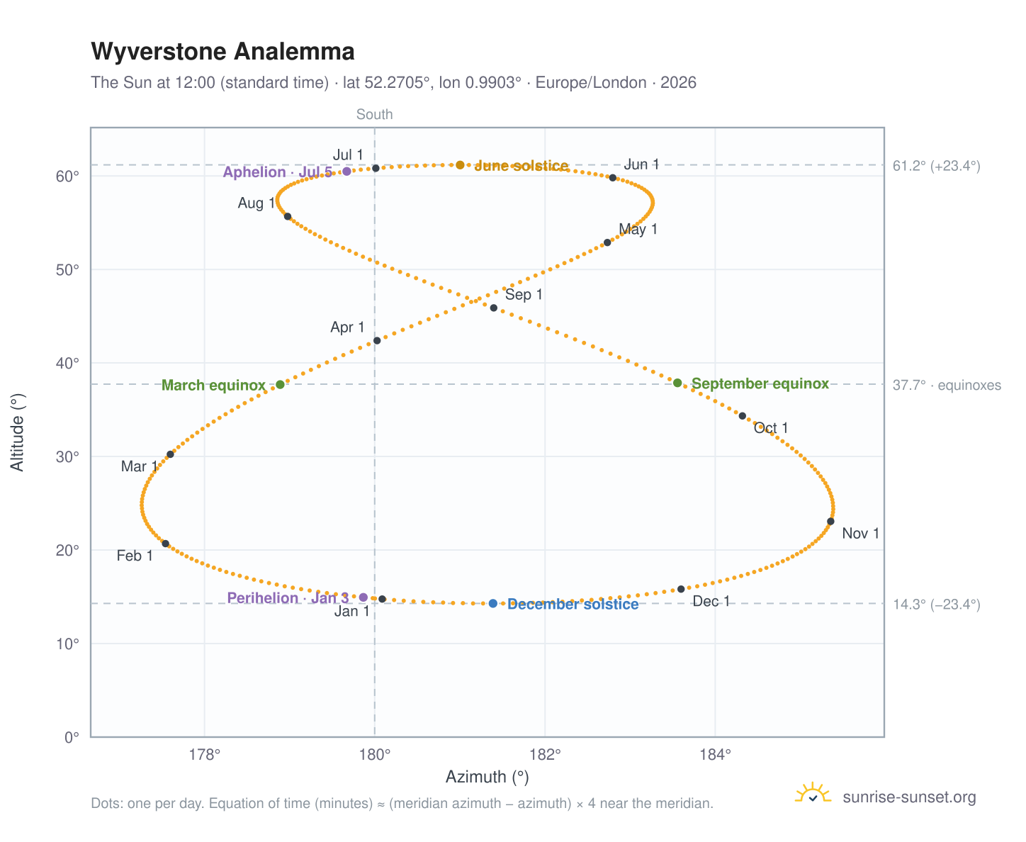 Wyverstone analemma chart: the Sun at 12:00 (standard time) through the year