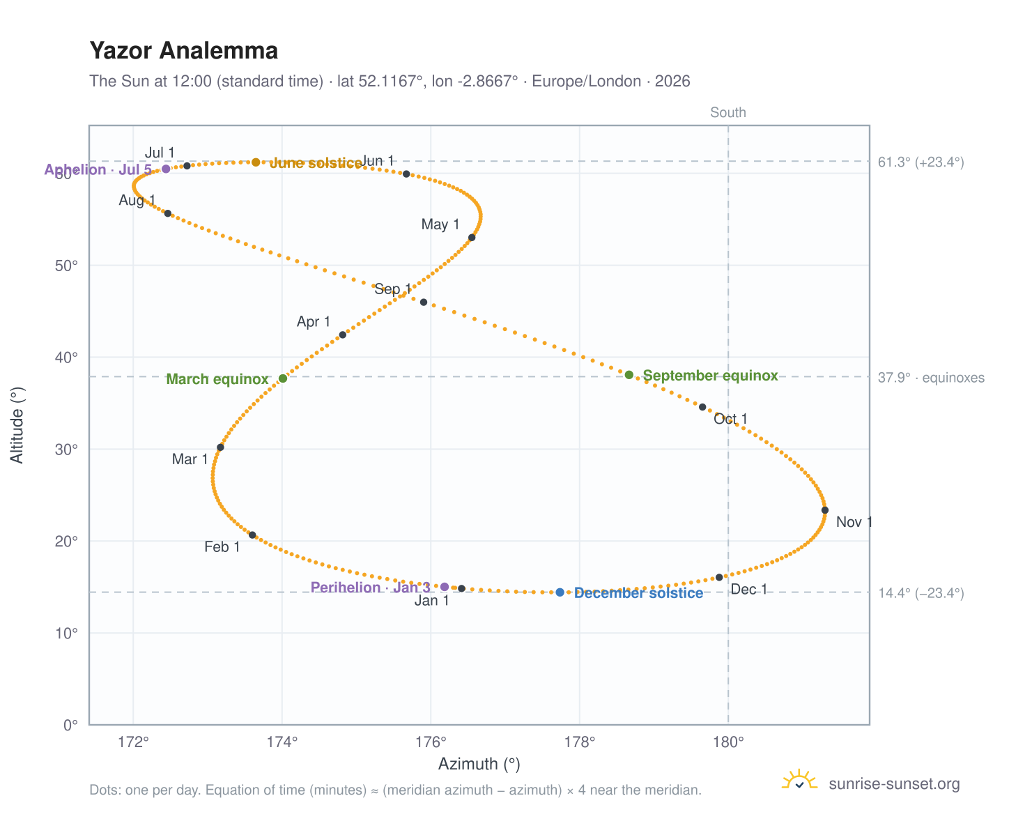 Yazor analemma chart: the Sun at 12:00 (standard time) through the year