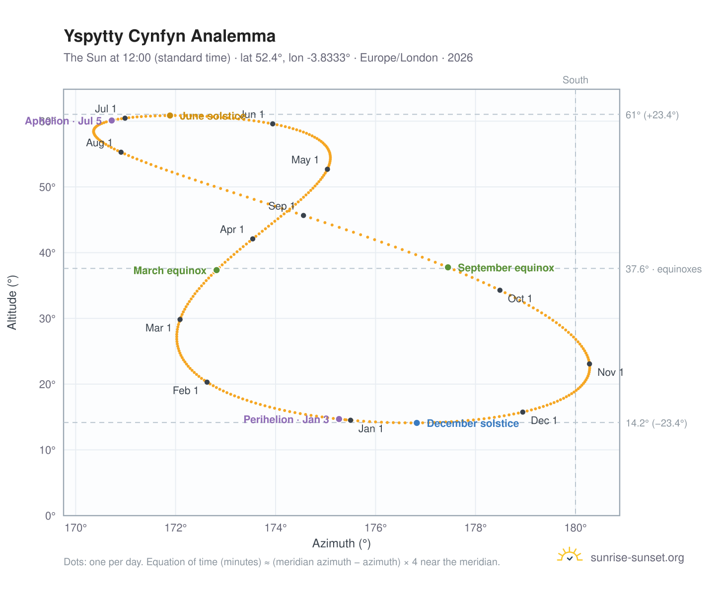 Yspytty Cynfyn analemma chart: the Sun at 12:00 (standard time) through the year