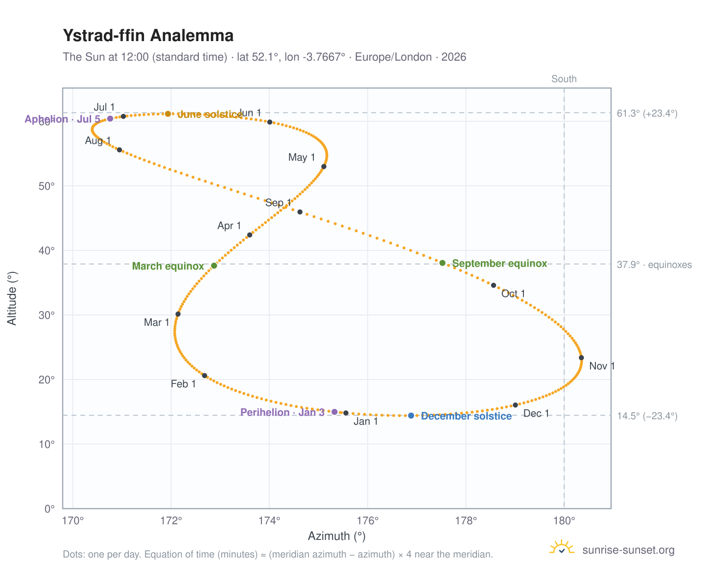 Ystrad-ffin analemma chart: the Sun at 12:00 (standard time) through the year