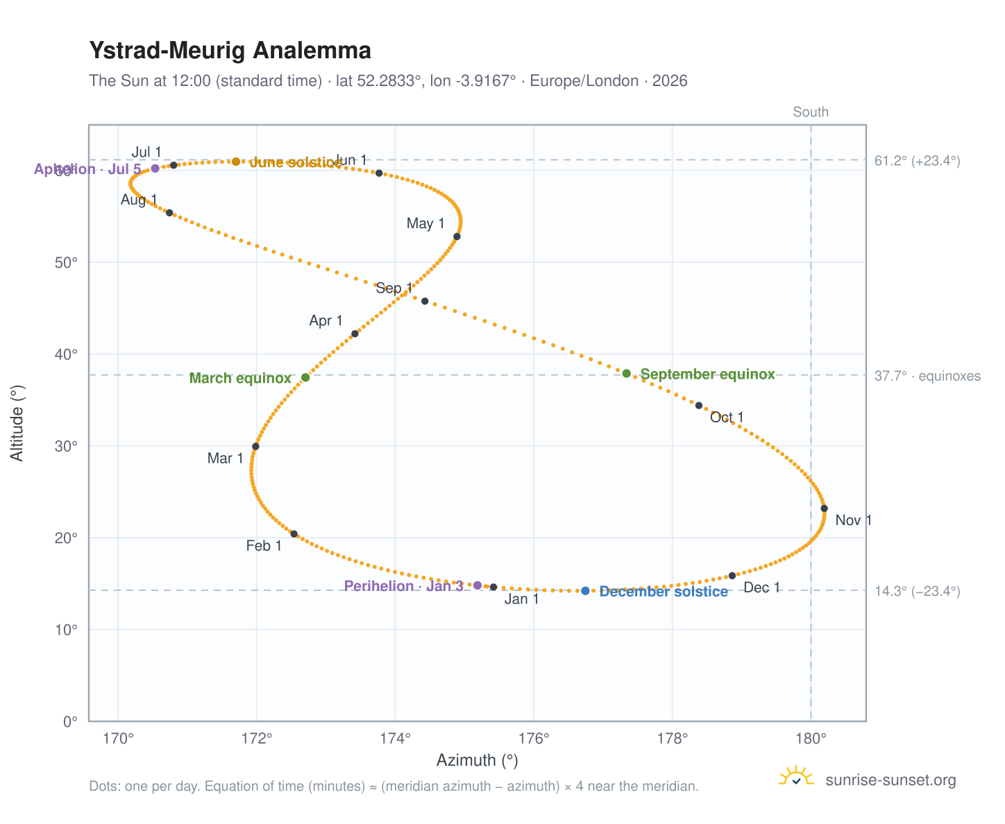 Ystrad-Meurig analemma chart: the Sun at 12:00 (standard time) through the year