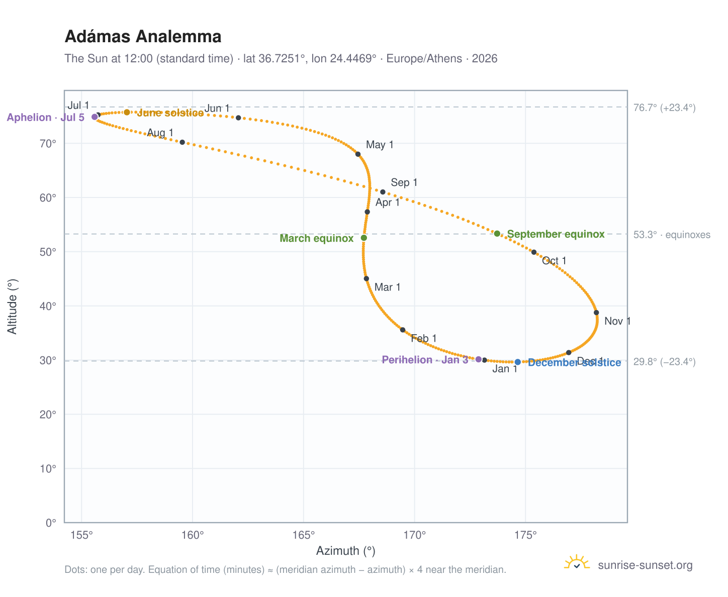Adámas analemma chart: the Sun at 12:00 (standard time) through the year