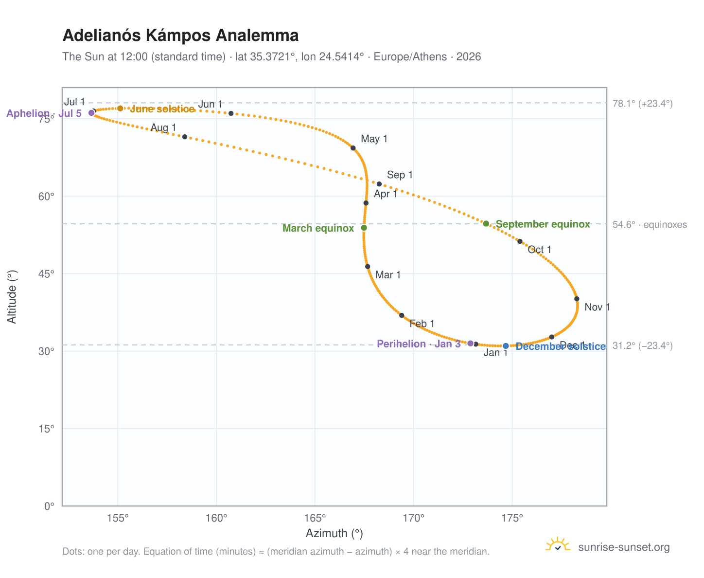 Adelianós Kámpos analemma chart: the Sun at 12:00 (standard time) through the year
