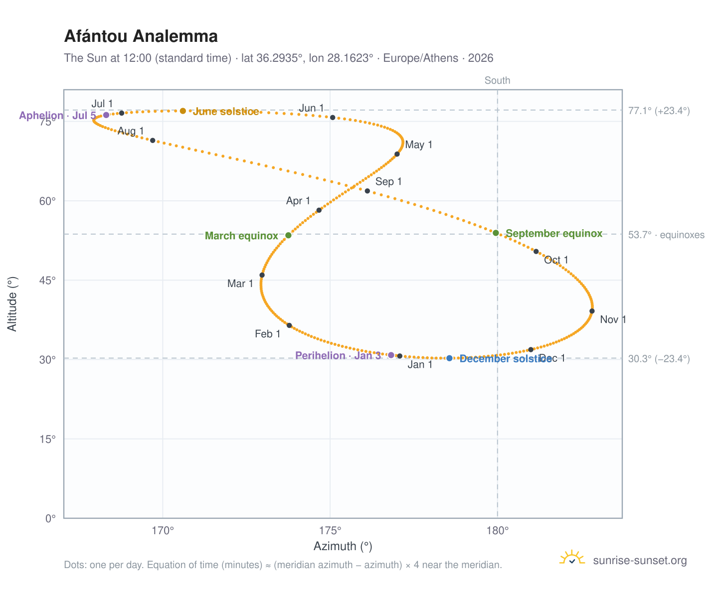 Afántou analemma chart: the Sun at 12:00 (standard time) through the year