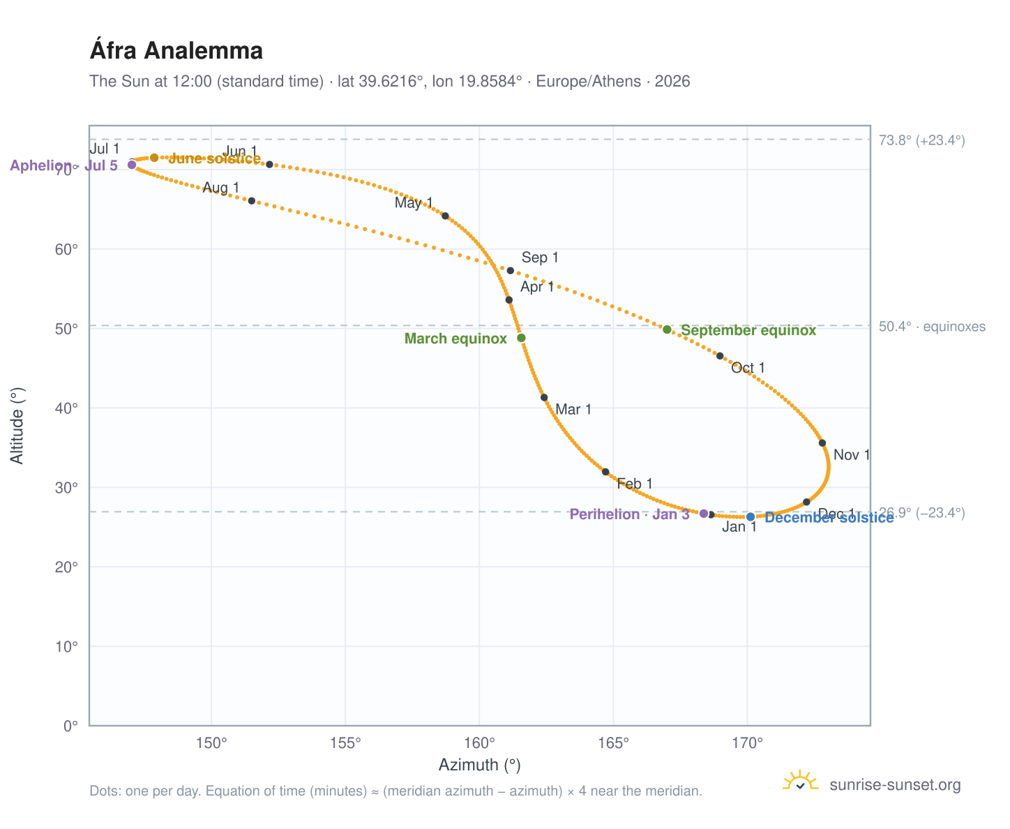 Áfra analemma chart: the Sun at 12:00 (standard time) through the year