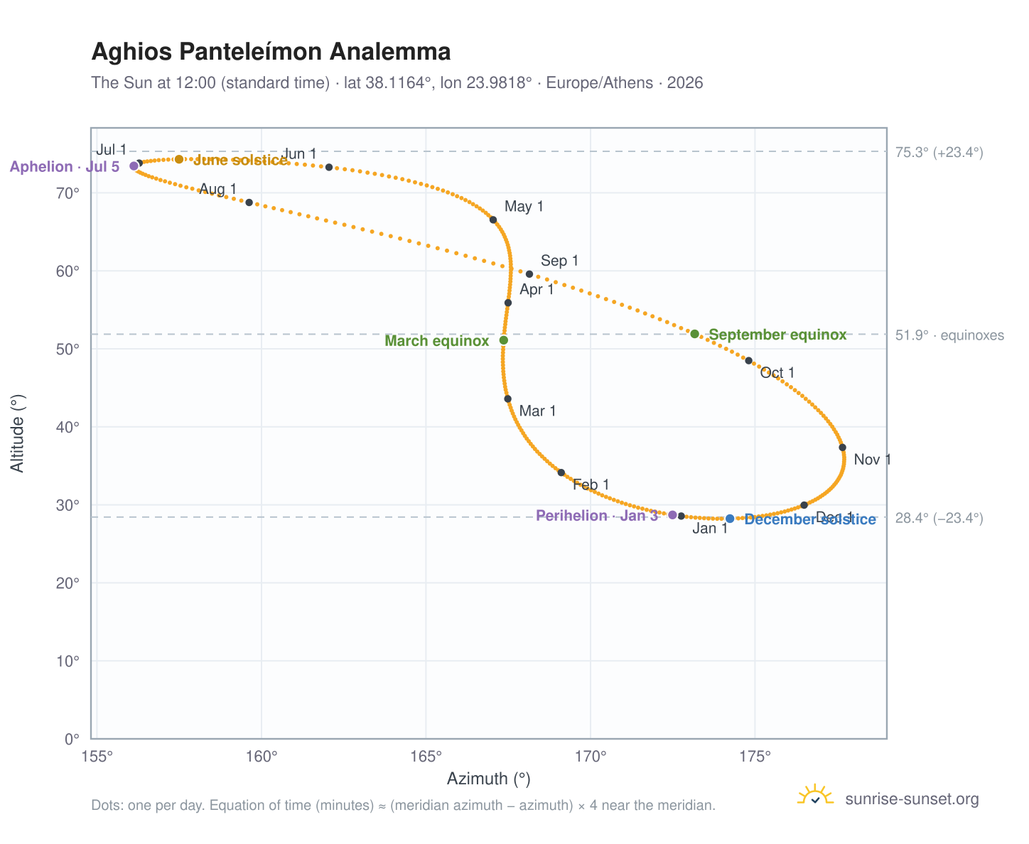 Aghios Panteleímon analemma chart: the Sun at 12:00 (standard time) through the year